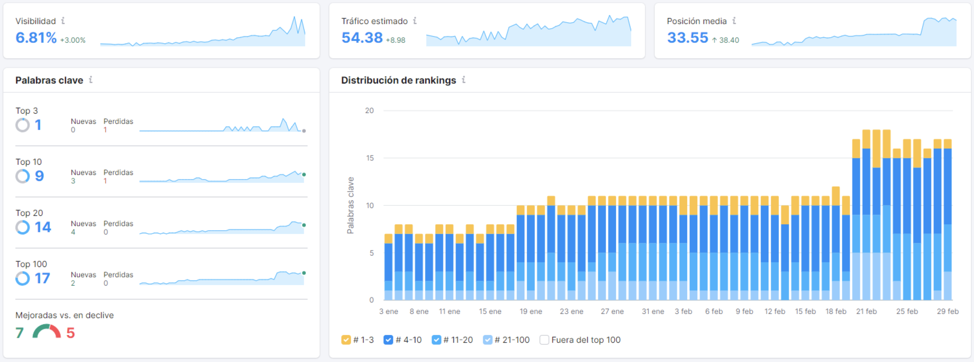 resultados de posicionamiento seo